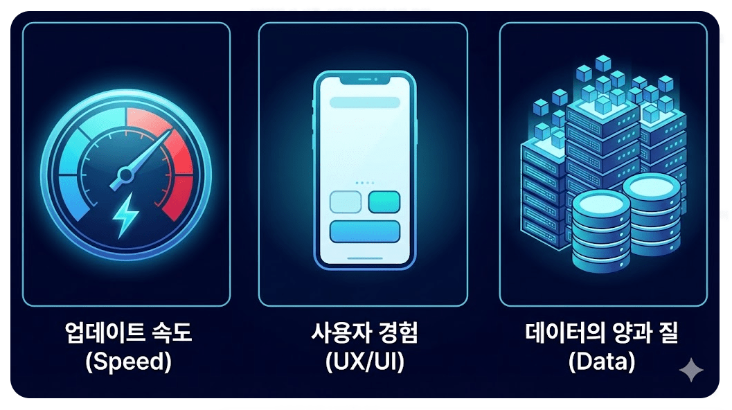 주소모음 사이트를 평가하는 3대 기준인 업데이트 속도, 보안성, 사용자 편의성을 나타내는 아이콘