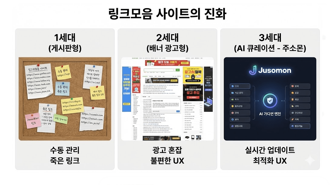 링크모음 사이트의 세대별 발전사 비교. 1세대 수동 관리에서 3세대 AI 자동화 시스템으로의 진화