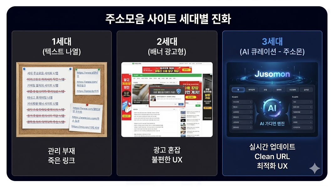 주소모음 사이트의 역사와 3세대 AI 기술 기반 주소몬의 UI/UX 비교 분석