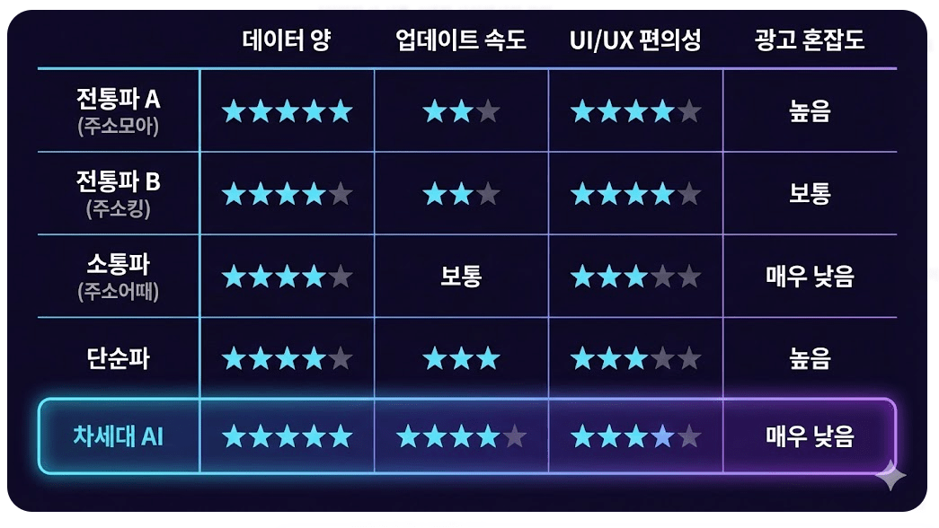 주소모아, 주소킹, 주소어때 등 주요 주소모음 사이트의 장단점과 특징을 한눈에 비교한 요약표