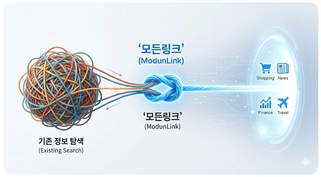 복잡하게 얽힌 실타래(기존의 정보 탐색 과정)가 '모든링크'라는 하나의 깔끔한 매듭으로 정리되어 원하는 곳으로 곧바로 연결되는 이미지