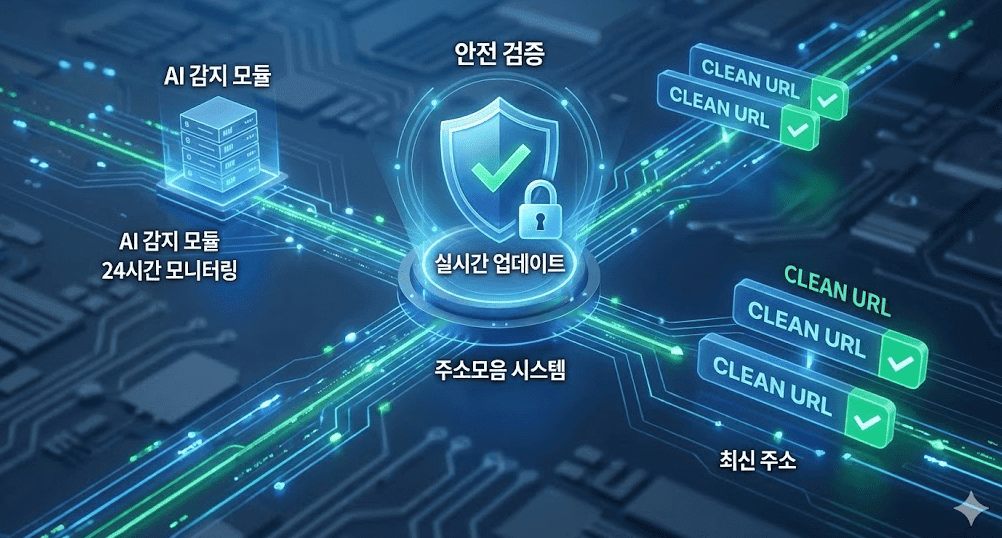 AI 기반 주소모음 실시간 업데이트 및 안전 검증 시스템 구조도. 24시간 모니터링 서버에서 중앙의 안전 검증 시스템을 거쳐 검증된 클린 URL(Clean URL)과 최신 주소가 제공되는 과정을 표현한 디지털 인포그래픽.