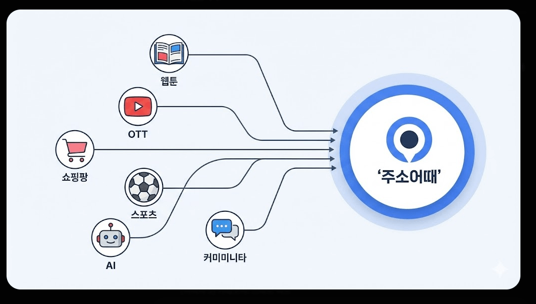 웹툰, OTT, 스포츠 중계, 쇼핑 등 다양한 인터넷 서비스가 주소어때 링크모음 허브로 통합되는 구조