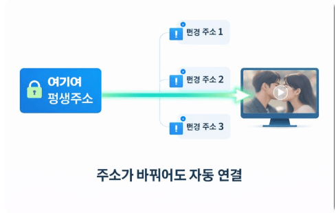 주소가 바뀌어도 자동으로 연결되는 여기여 평생주소 시스템 원리 인포그래픽